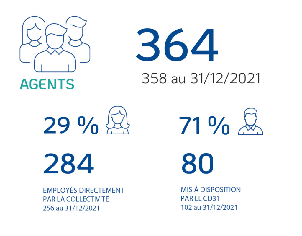 Chiffre Clés Agents