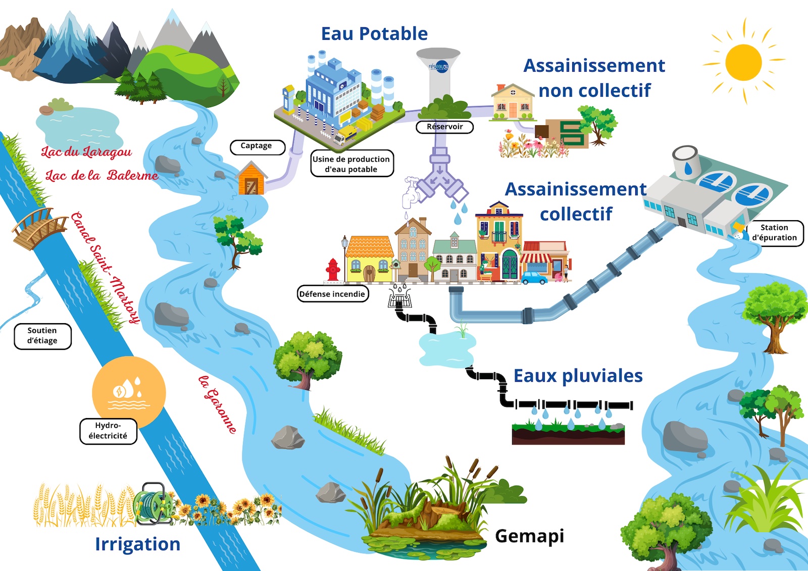 Le Cycle de l'eau