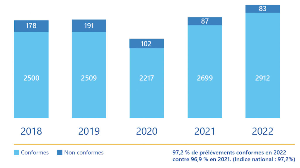 Analyses Bactériologiques de l'eau potable