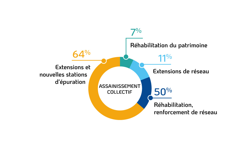 Typologie des travaux réalisés en 2022 pour l'assainissment collectif