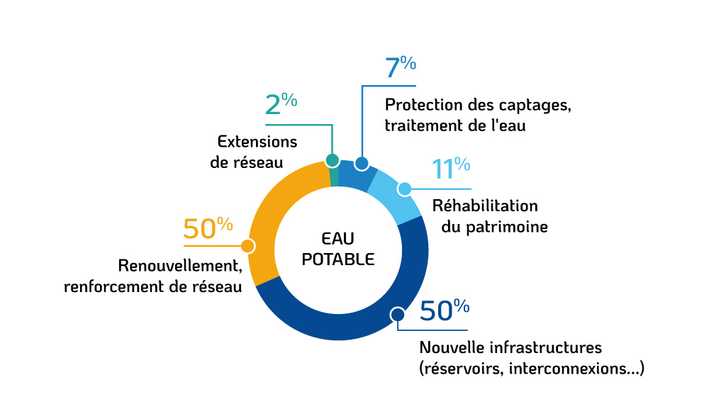 Typologie des travaux réalisés en 2022 pour l'eau potable