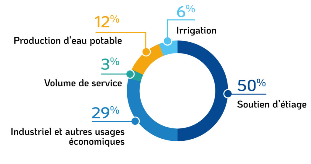Répartition des volumes prélevés dans le milieu naturel poour 2022