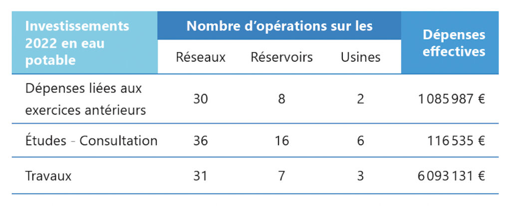Investissements en matière d'eau potable en 2022