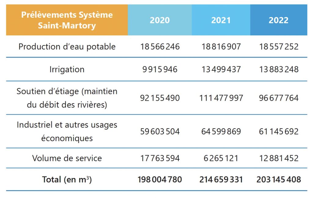 Tableau des prélèvements dans la Garonne en 2022