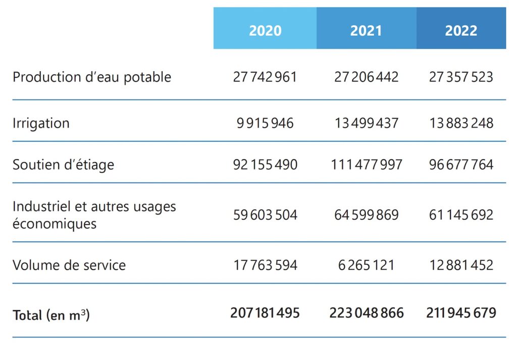 Tableau des prélèvements dans le milieu naturel réalisés entre 2020 et 2022