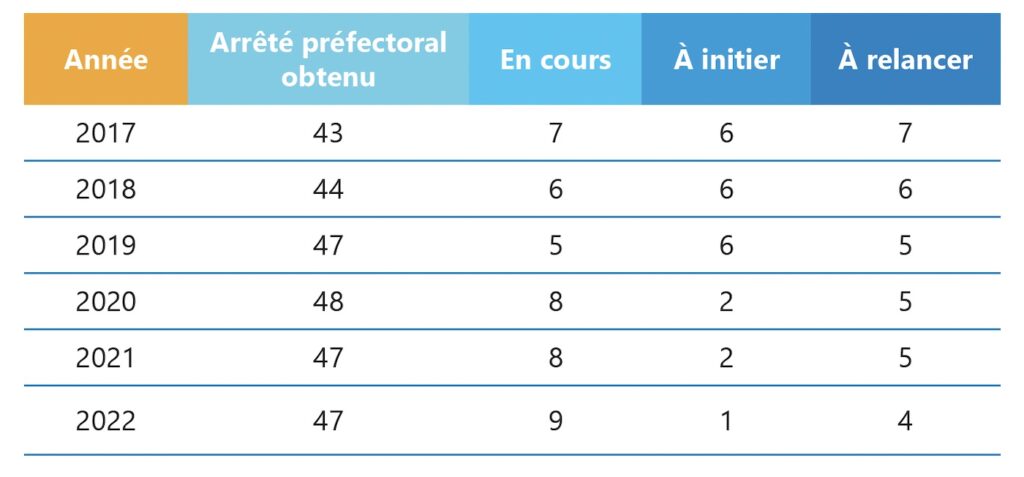 Tableau des procédures de protection des périmètres de captage