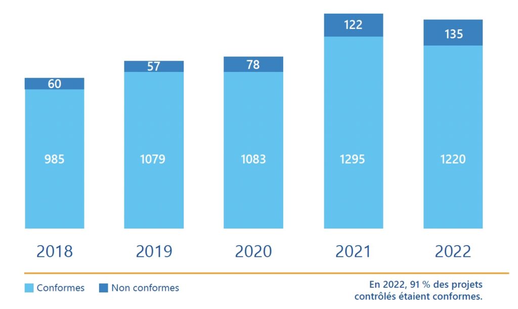 Nombre de contrôle des installations ANC