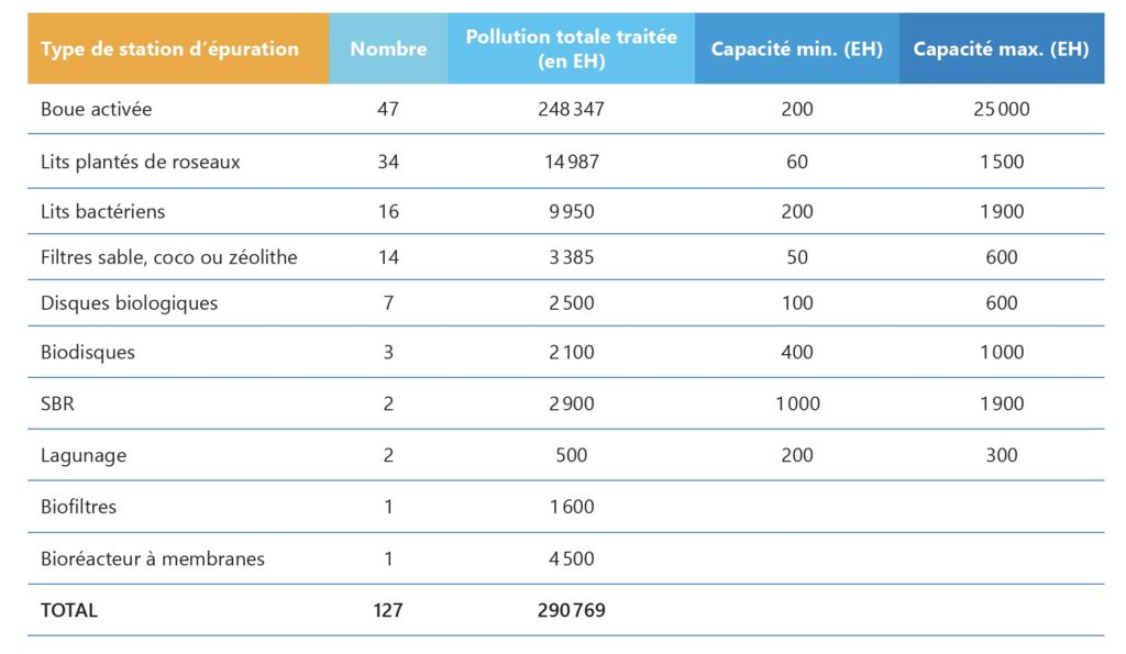 Qualité de traitement des eaux usées